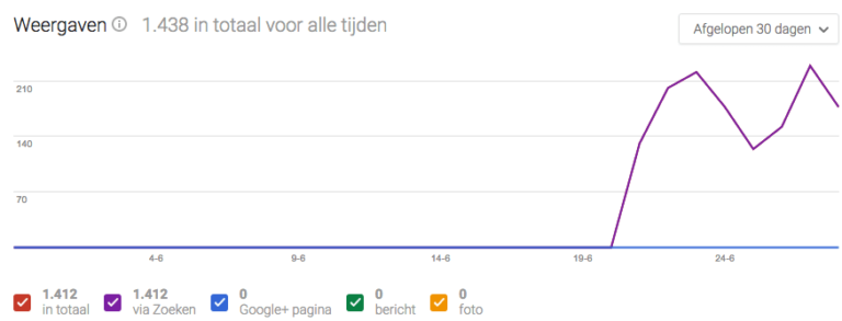 Google Mijn Bedrijf statistieken Google Mijn Bedrijf statistieken